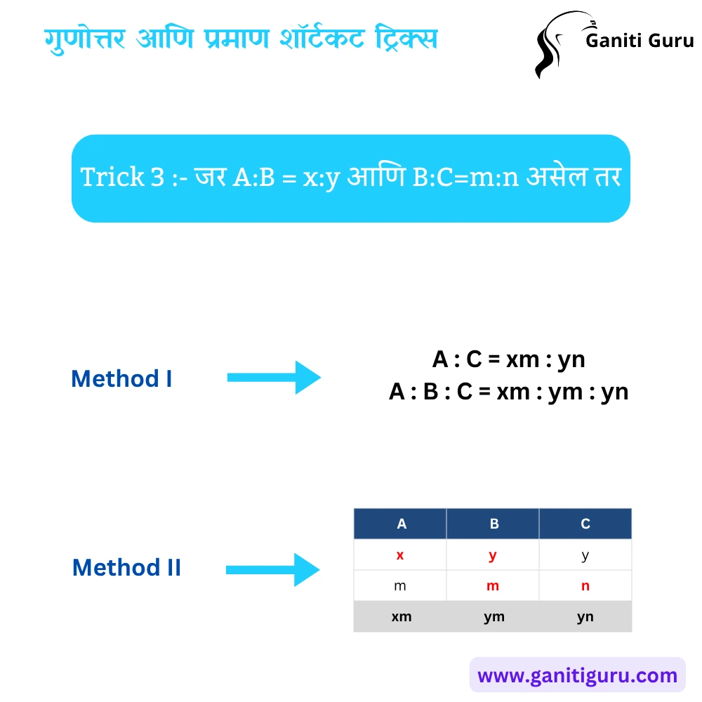 Ratio and Proportion Shortcut Tricks in Marathi