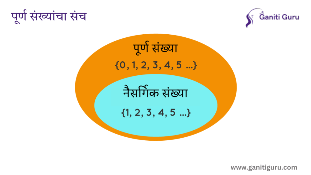 पूर्ण संख्यांचा संच