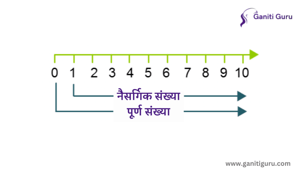 Whole Numbers in Marathi