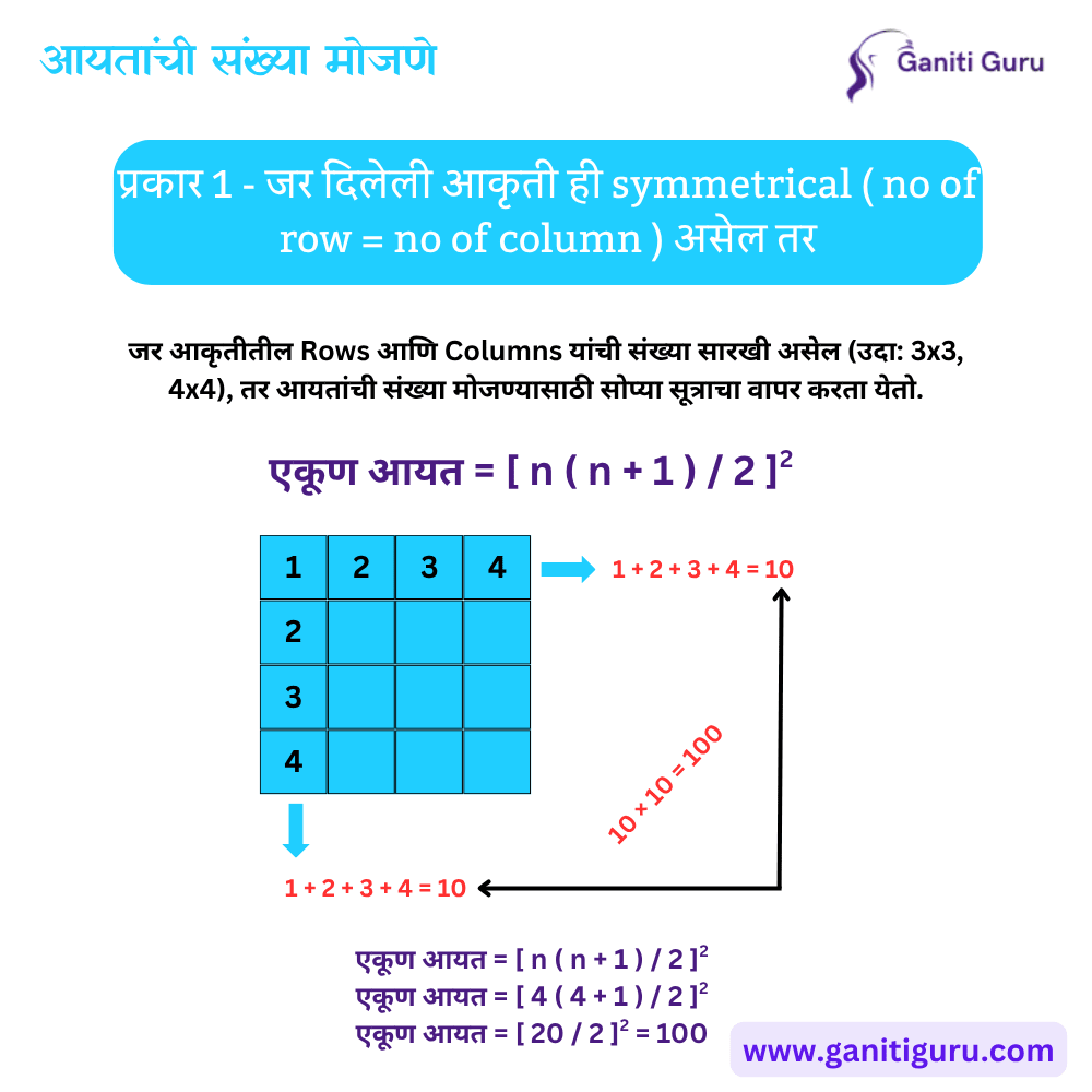 आयतांची संख्या मोजणे