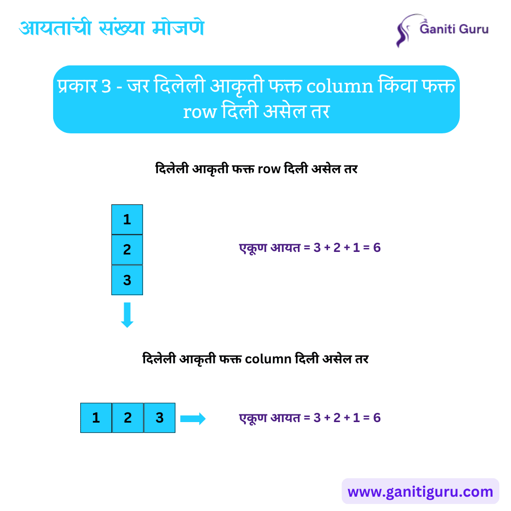 आयतांची संख्या मोजणे