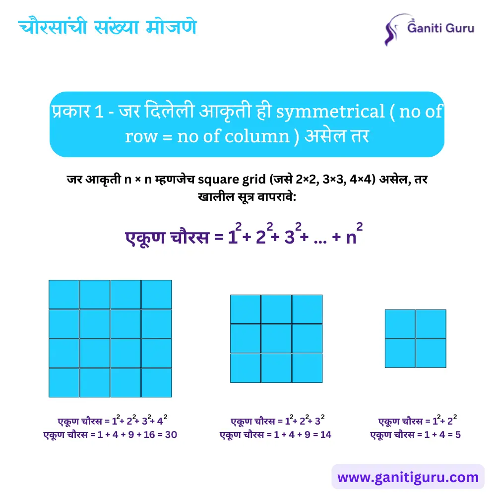 चौरसांची संख्या मोजणे