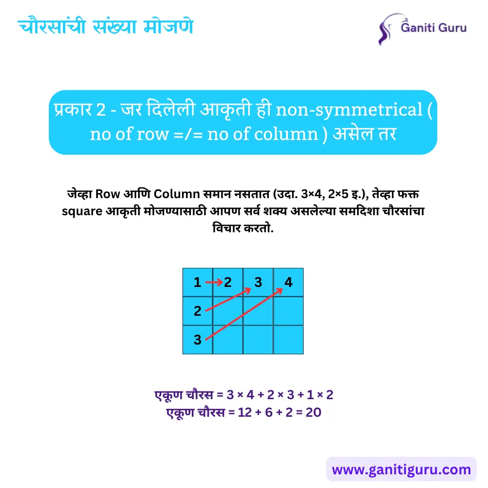 चौरसांची संख्या मोजणे