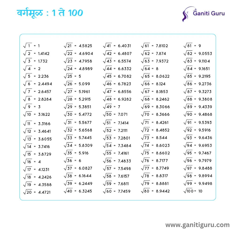 वर्गमूळ म्हणजे काय? | Square Root in Marathi