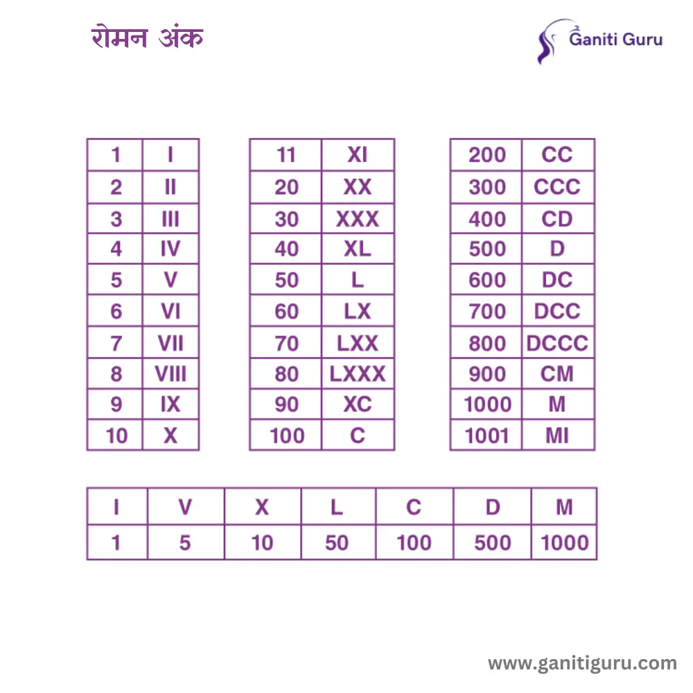 Roman Numbers in Marathi