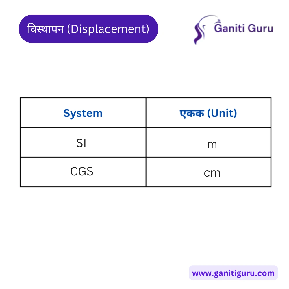 विस्थापन (Displacement)