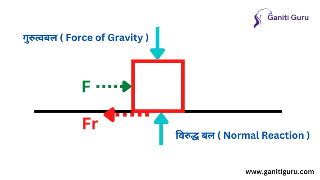 घर्षण बल (Frictional force)