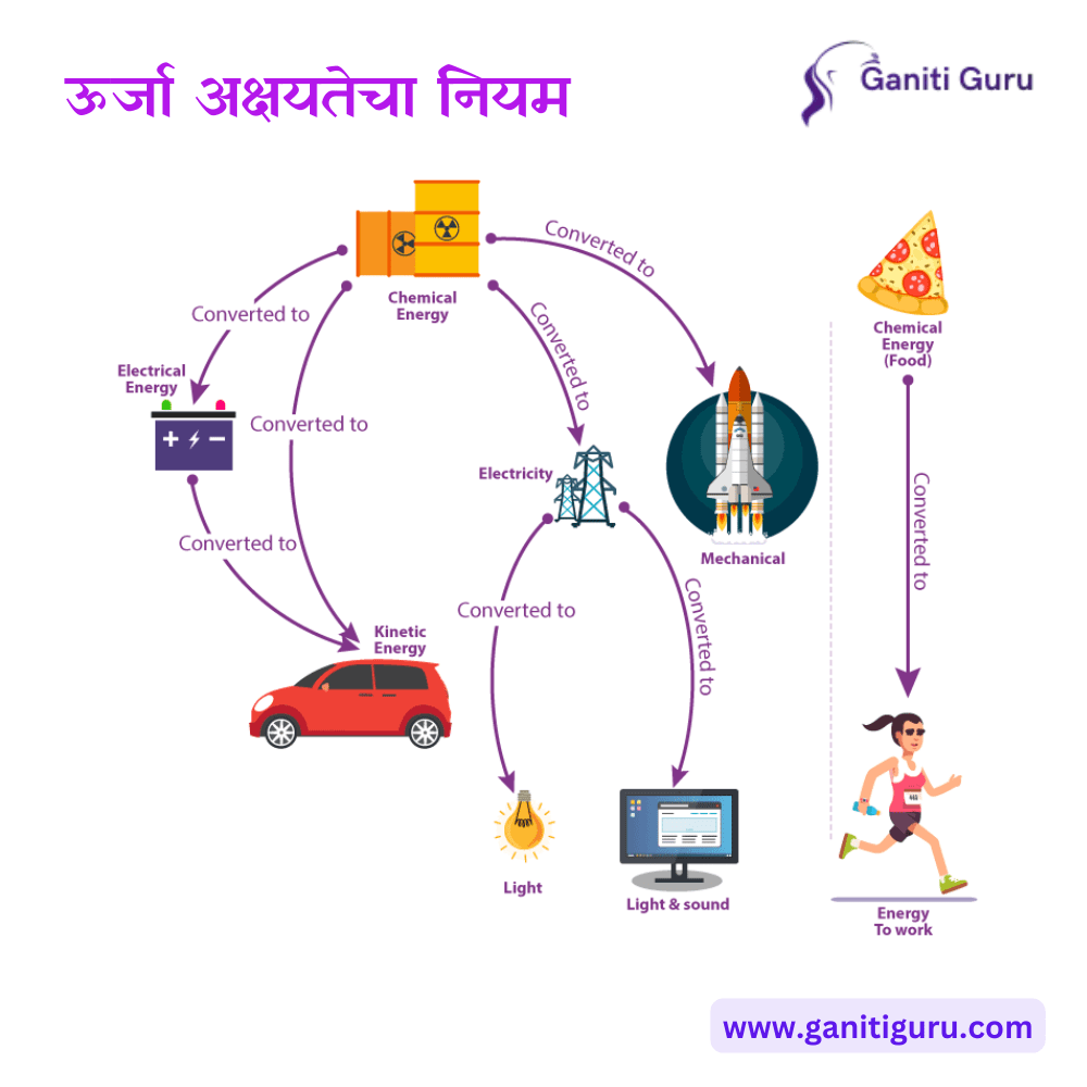 ऊर्जा अक्षयतेचा नियम | Law of Conservation of Energy in Marathi